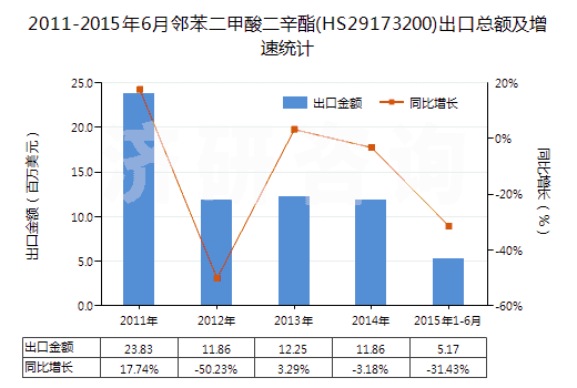 2011-2015年6月鄰苯二甲酸二辛酯(HS29173200)出口總額及增速統(tǒng)計(jì)